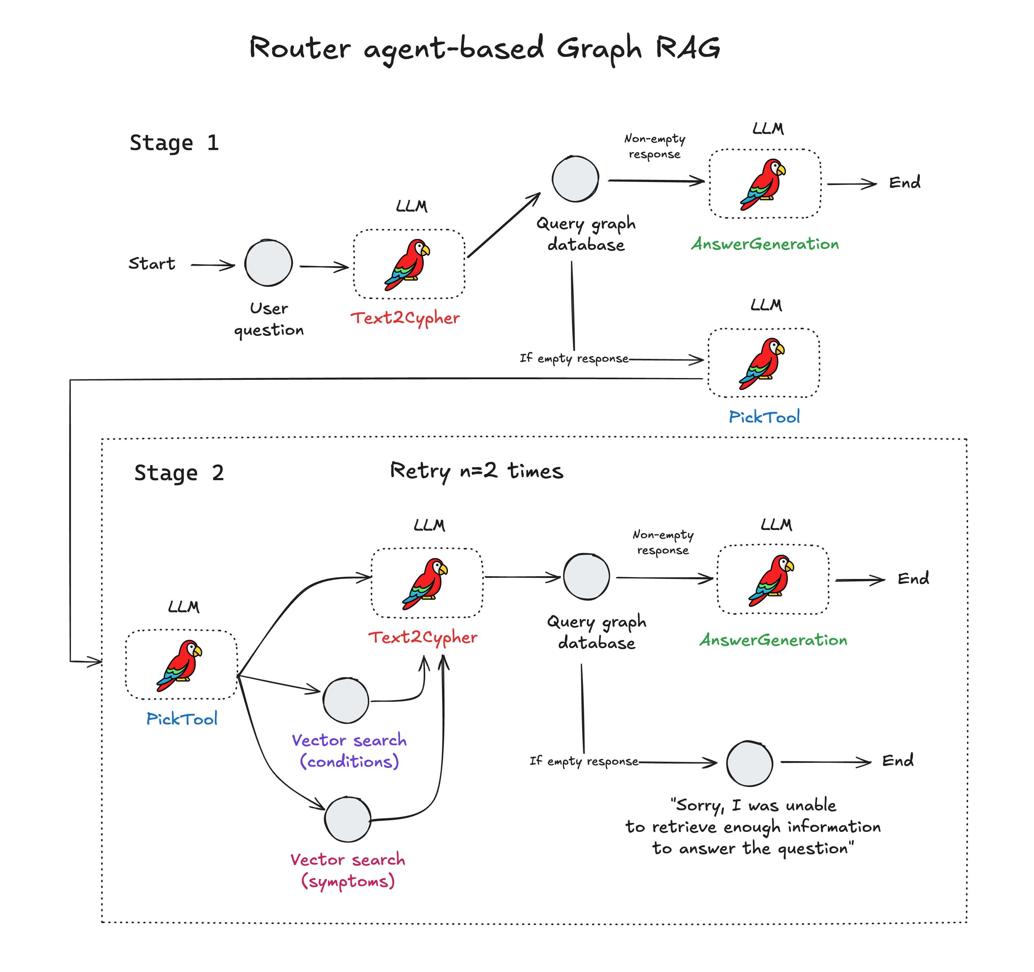 Towards agentic Graph RAG: Enhancing graph retrieval with vector search
