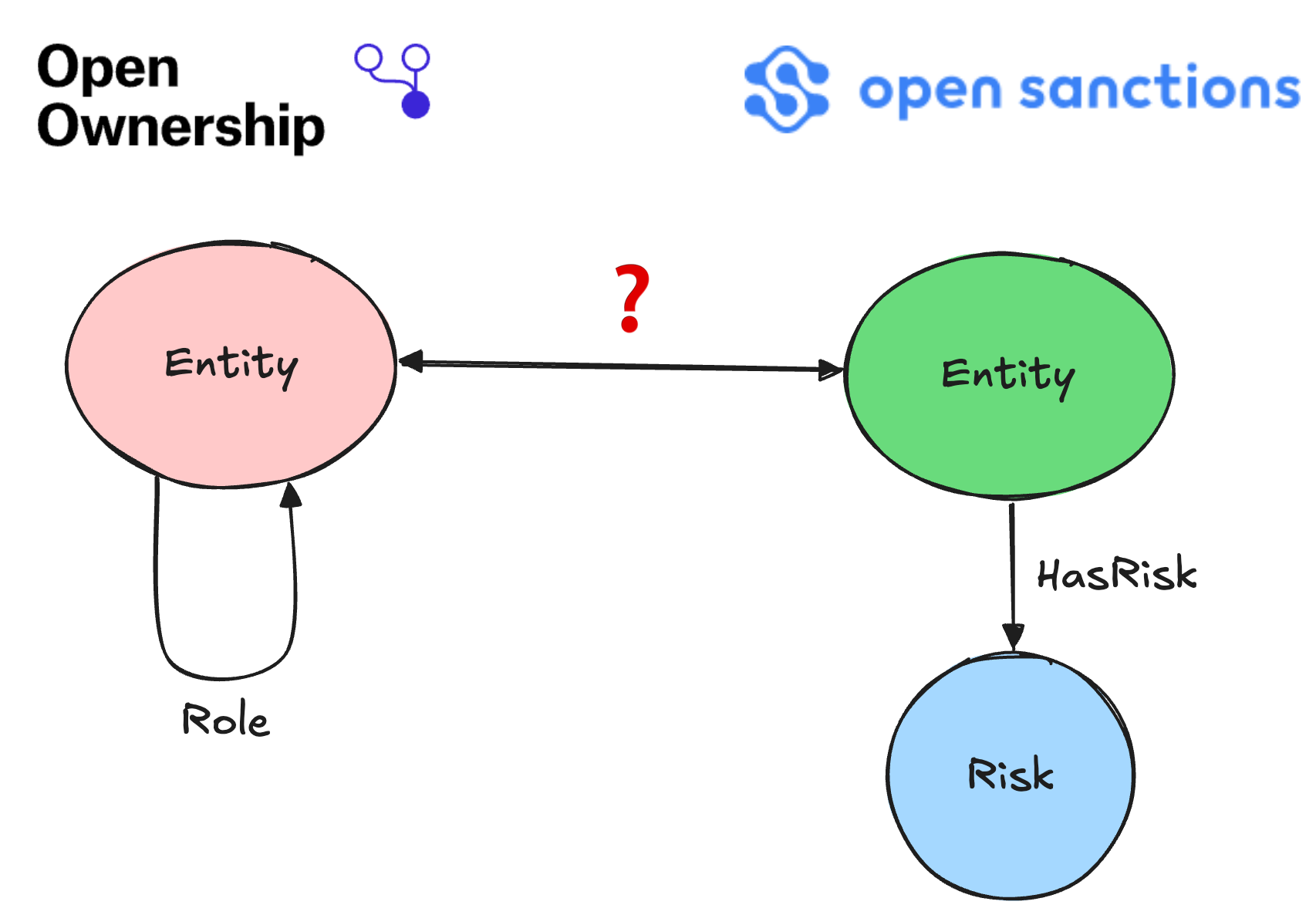 Open Ownership and OpenSanctions data schema