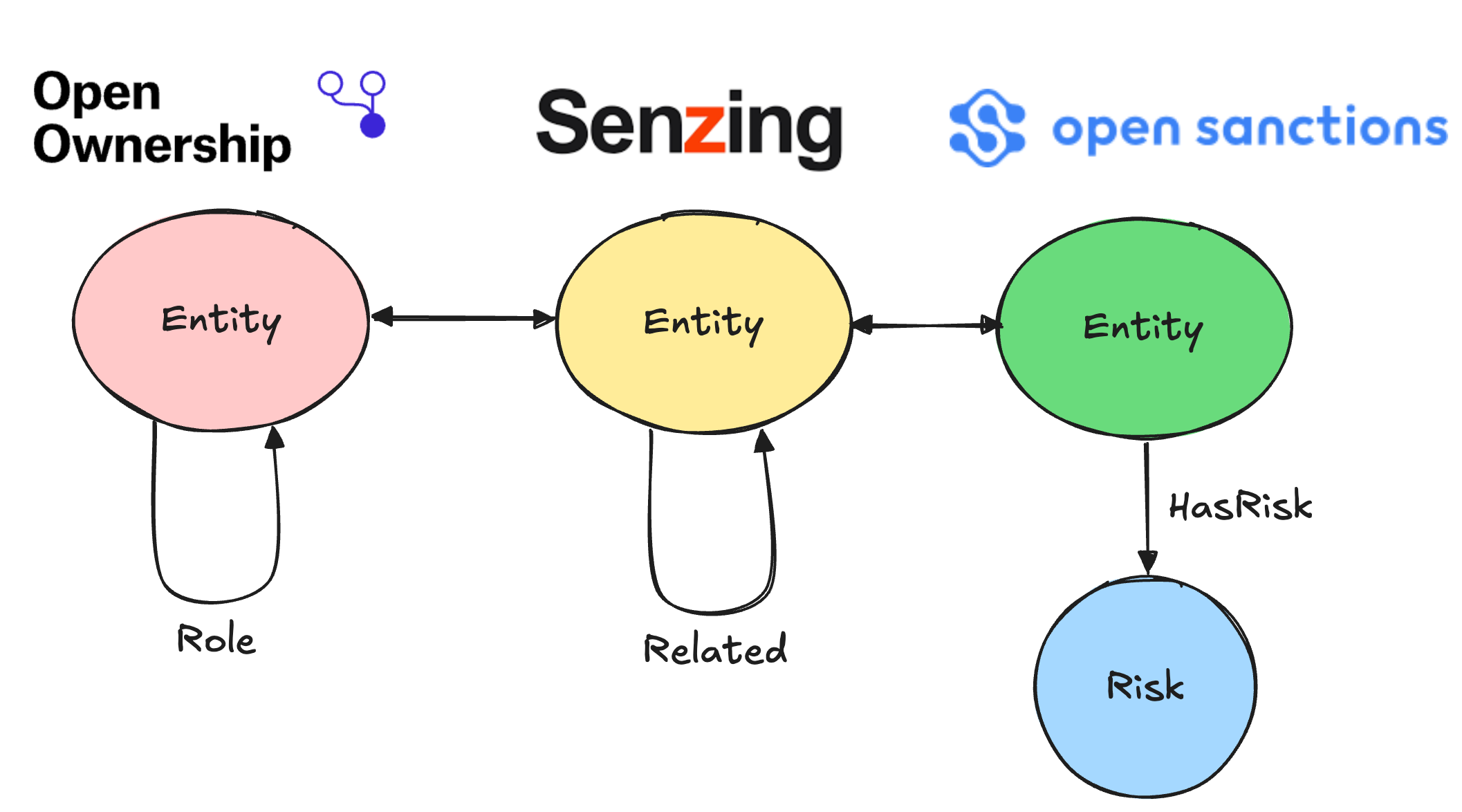 Senzing entity resolution output