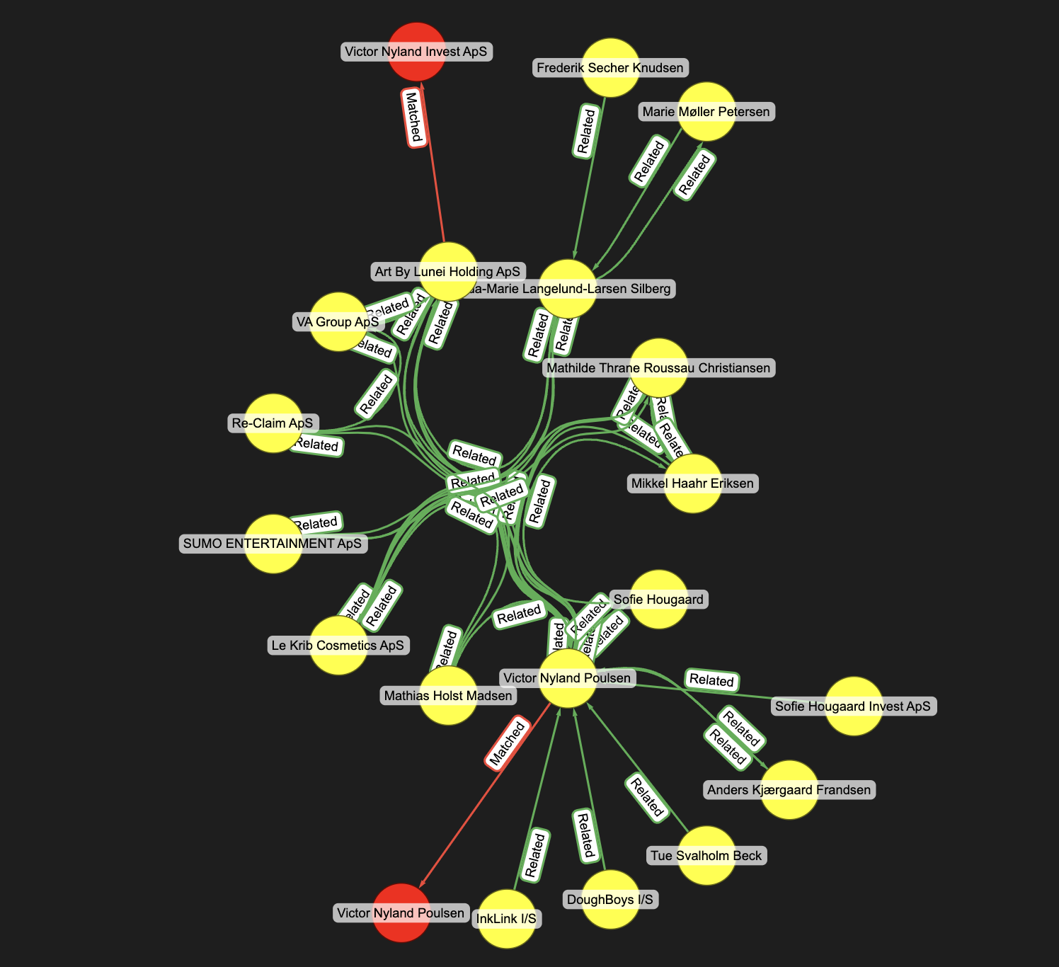 Kuzu graph around the vicinity of the entity 'Victor Nyland Poulsen'