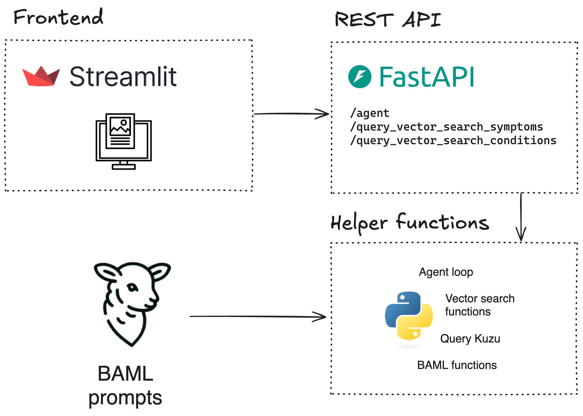 Components of the agentic Graph RAG architecture