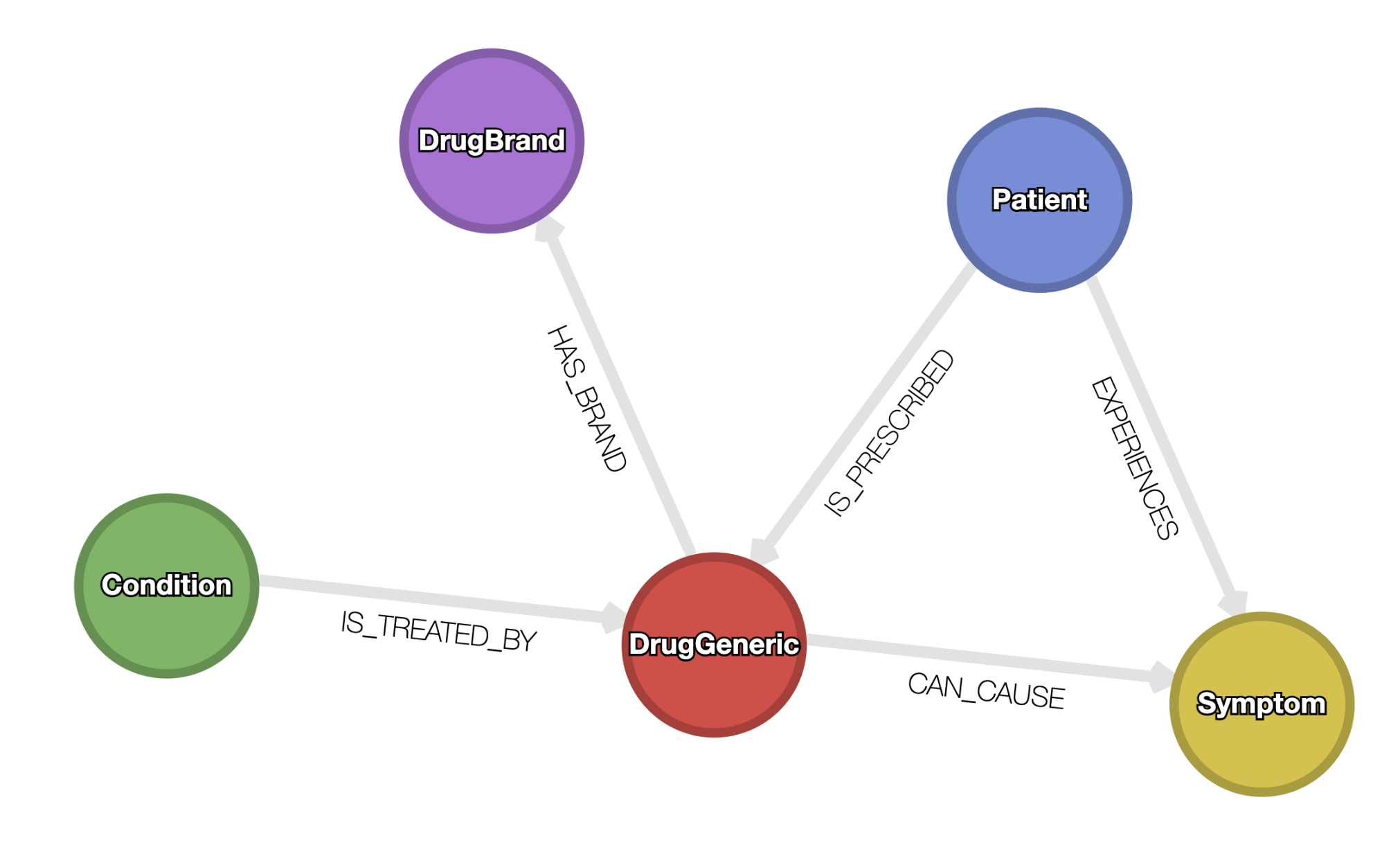 Graph schema of the patient-drug graph