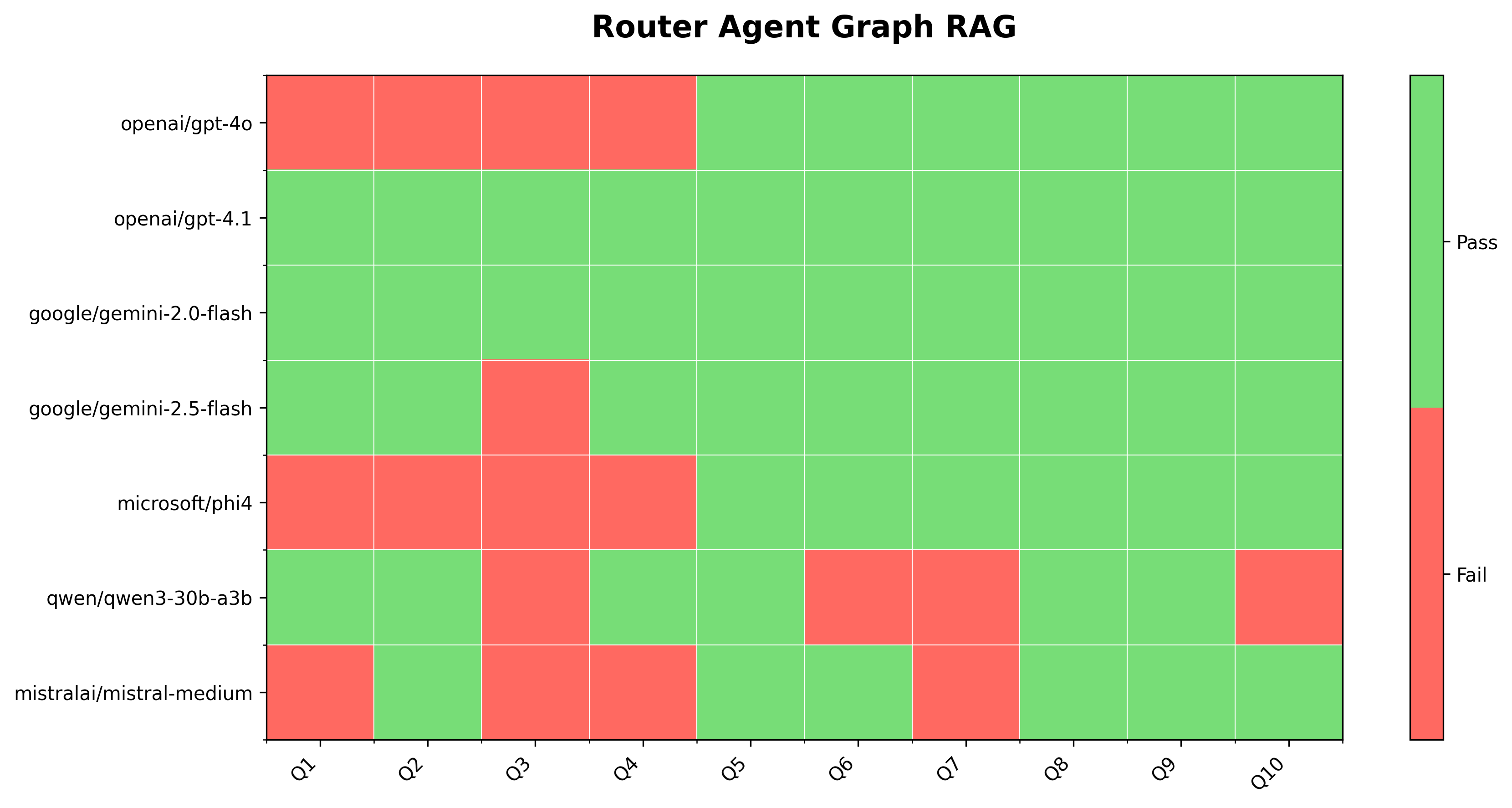 Evaluation results for agentic router-based Graph RAG