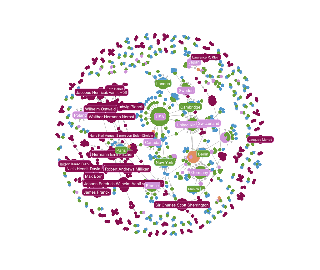 Nobel laureate mentorship network