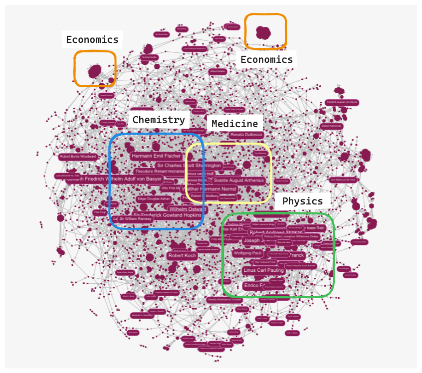 Nobel laureate mentorship network with clusters