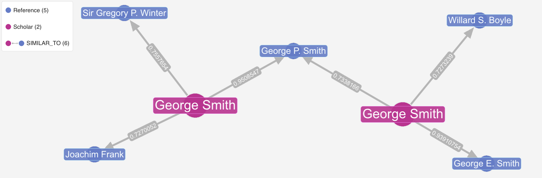 Vector similarity scores in Kuzu vector index for two people with the same first and last name