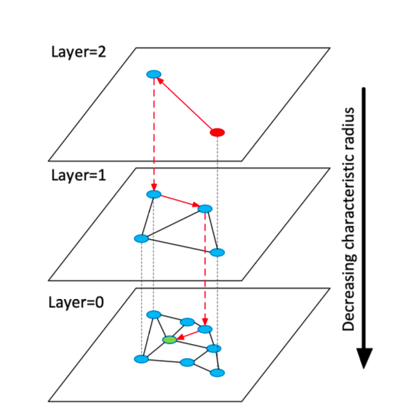 Original HNSW figure from the original HNSW paper.