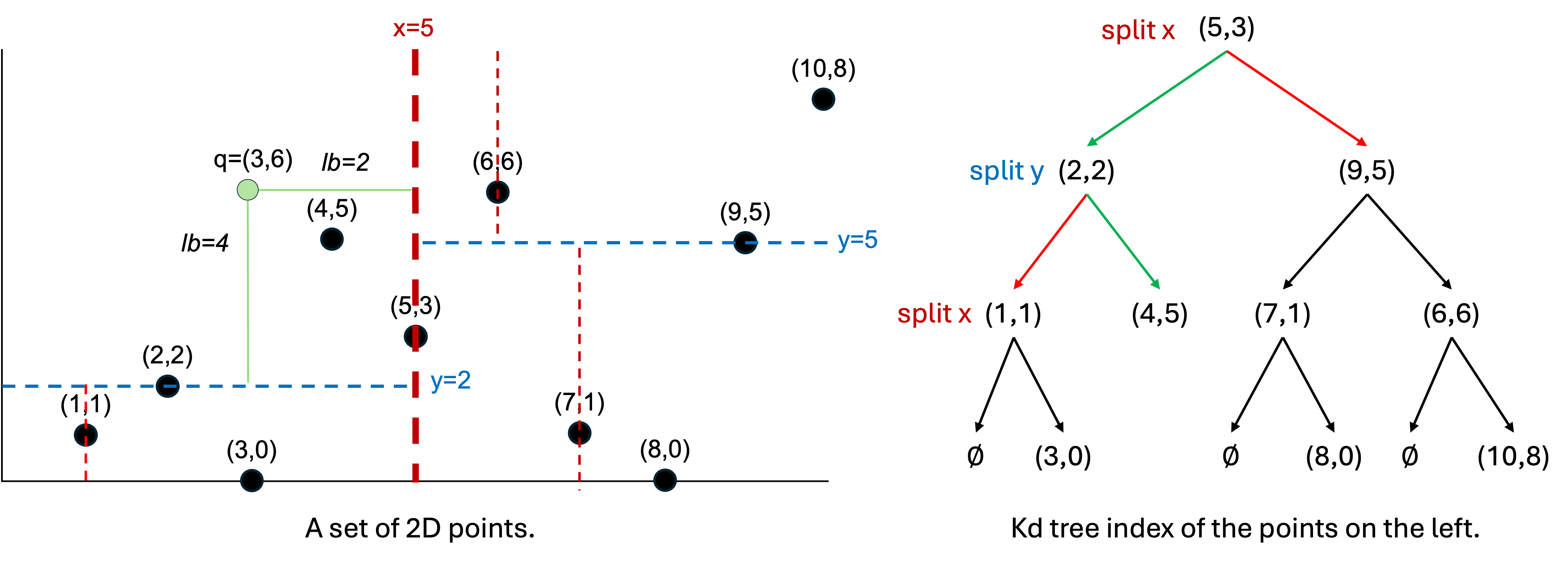 Example set of 2D vectors and Kd tree.